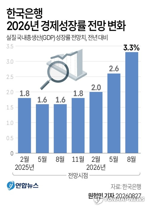 [그래픽] 한국은행 2026년 경제성장률 전망 변화 (서울=연합뉴스) 원형민 기자 = 한국은행은 27일 발표한 수정 경제전망을 통해 2026년 실질 국내총생산(GDP) 성장률 전망치를 3.3%로 제시했다. circlemin@yna.co.kr X(트위터) @yonhap_graphics 인스타그램 @yonhapgraphics (끝)