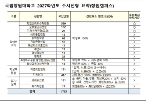 전국 유일 s등급, 국립창원대 2027학년도 신입생 수시모집 시작...9월 7~11일 원서접수