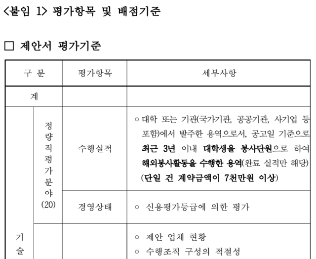 안동의 한 대학의 해외봉사활동 용역 입찰 관련 과업지시서 평가항목 및 배점기준에 적량적평가분야 20점 중 10점을 수행 실적에 두면서 최근 3년 이내 대학생을 봉사단원으로 한 해외봉사활동 수행한 용역과 단일 건 계약금액을 7천만원 이상으로 못 박았다. 과업지시서 캡쳐