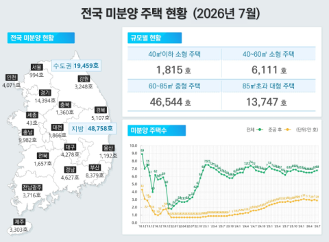 대구 7월 아파트 분양 '제로'…착공도 96% 급감