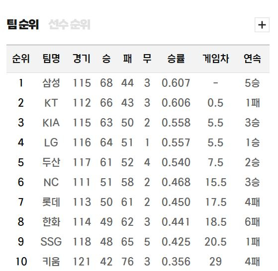 프로야구 순위표(31일 현재). KBO 제공