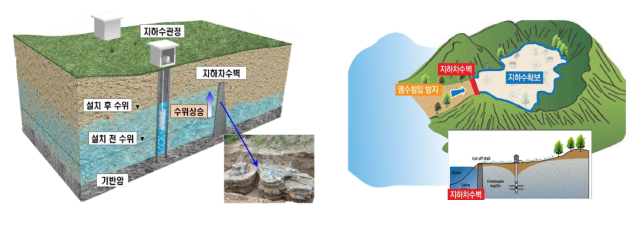 지하에 차수벽을 설치해 지하수를 저장,확보하는 지하수저류댐 개념도.경주시 제공