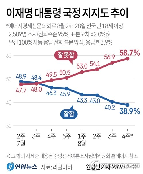 [그래픽] 이재명 대통령 국정 지지도 추이 (서울=연합뉴스) 원형민 기자 = 리얼미터가 에너지경제신문 의뢰로 8월 24~28일 전국 18세 이상 2천509명을 대상으로 조사한 결과 이재명 대통령의 국정 수행에 대한 긍정 평가는 지난주보다 1.3%포인트(p) 내린 38.9%로 집계됐다. circlemin@yna.co.kr X(트위터) @yonhap_graphics 인스타그램 @yonhapgraphics (끝)