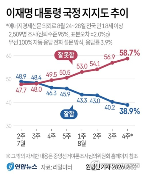 이 대통령 국정 지지율 7주 연속 하락 30%대 주저앉아