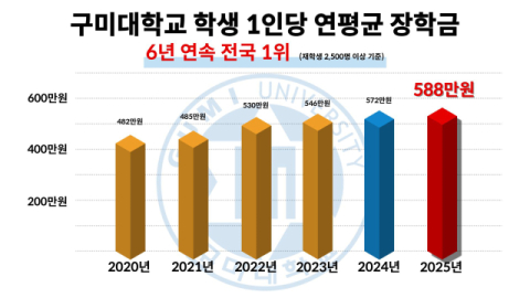 등록금 95% 돌려주는 대학? 구미대 장학금 '전국 1위' 비결은