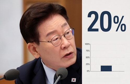 이재명 대통령, 20% 표기 그래프. 연합뉴스, 매일신문DB