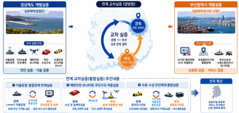 자율운항 레저선박 부산 바다서 실증…경북과 규제특구 지정