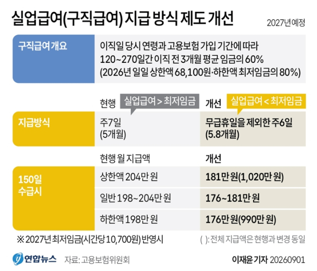 2027년 최저임금(시간당 10,700원) 반영시 실업급여 개편 그래픽. 연합뉴스