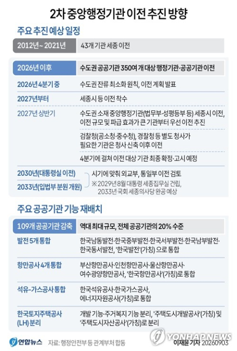 막오른 공공기관 이전…공공기관 대대적 통폐합 타임 테이블은?