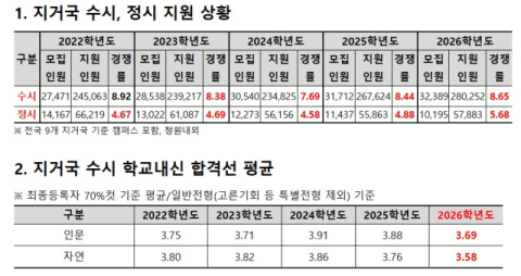다시 높아지는 지거국 인기… 경북대도 수시 합격선 상승