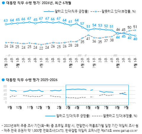 李 지지율 40% '취임 후 최저치'…
