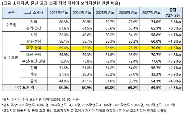 고교 소재지별·출신 고교 소재 지역 대학에 모의지원한 인원 비율. 진학사 제공