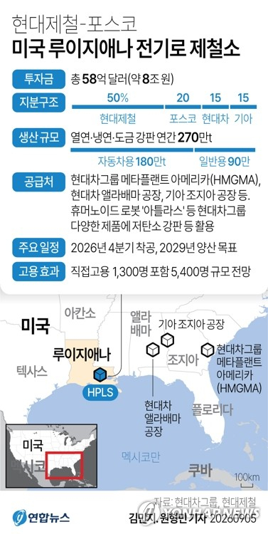현대제철-포스코 미국 전기로 제철소 첫발…탄소저감 강판 270만t 생산