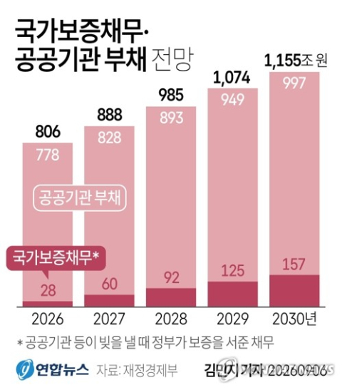 국가보증·공공기관 부채 눈덩이…'그림자 부채' 4년뒤 1천155조