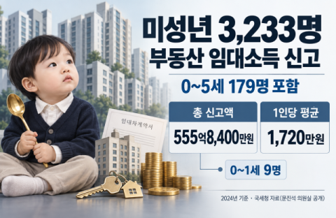 0~5세 아동 임대소득자 179명…미성년 3천명 '부동산 금수저'