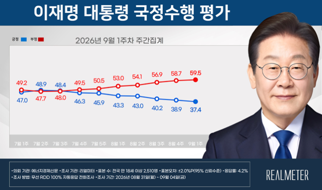 이재명 대통령 국정수행 평가 추이. 리얼미터