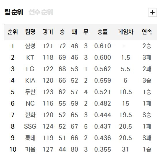 [프로야구 전망대] 선두 삼성 라이온즈, 안방서 난적 잇따라 만나