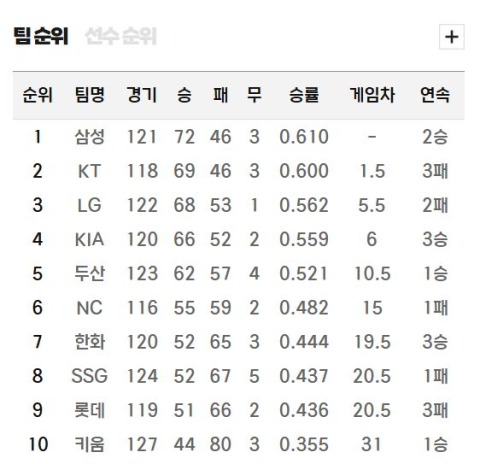 [프로야구 전망대] 선두 삼성 라이온즈, 안방서 난적 잇따라 만나