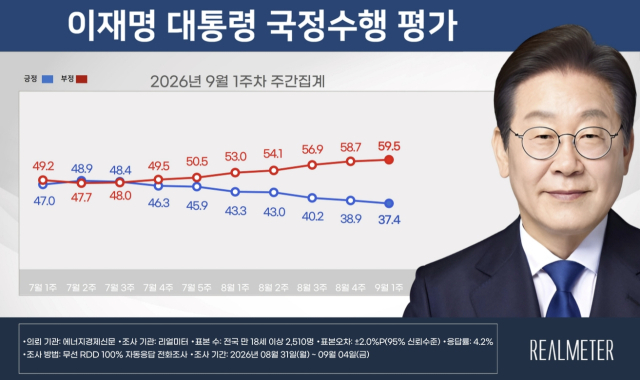 이재명 대통령 국정수행 평가 추이. 리얼미터
