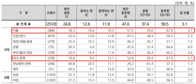 리얼미터 9월 1주차 이재명 대통령 국정수행 평가 지역별·성별 조사 결과