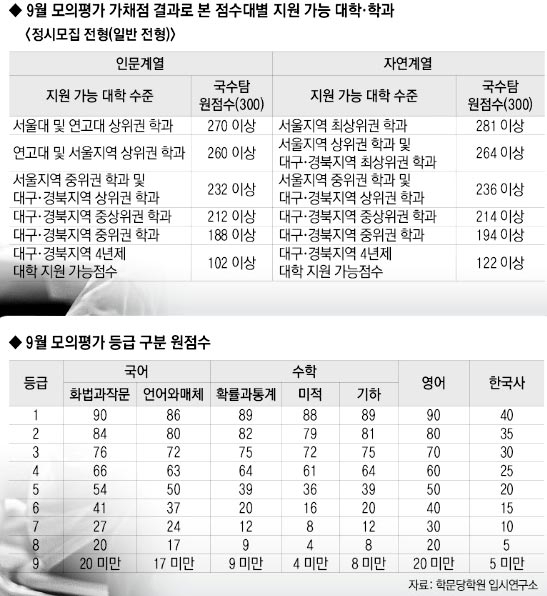 지난 2일 대구 남산고등학교에서 3학년 학생들이 2027학년도 대학수학능력시험 9월 모의평가를 치르고 있다. 안성완 기자 asw0727@imaeil.com