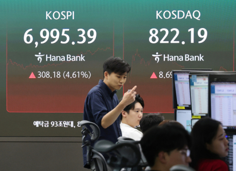 코스피, 장 초반 7,000선 탈환…52포인트 급등