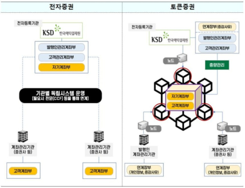 내년 2월 토큰증권 시대 열린다…주식·채권 뭐가 달라질까[매일뭐니머니]