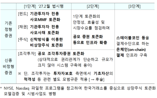 토큰증권 발행 인프라 구축 계획. 금융위원회