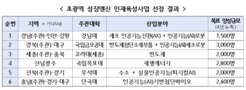 대구경북, 피지컬AI·반도체 인재 3천명 키운다… '초광역 인재양성' 사업 선정