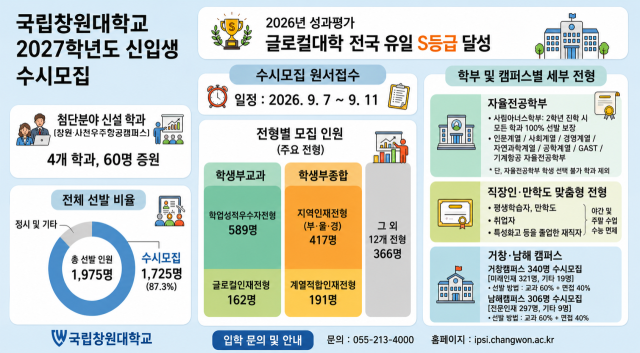 국립창원대학교 수시모집 개요. 국립창원대 제공