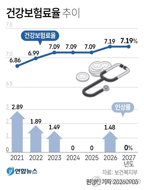 [그래픽] 건강보험료율 추이 (서울=연합뉴스) 원형민 기자 = 보건복지부는 8일 건강보험정책심의위원회를 열고 2027년도 건강보험료율을 2026년과 같은 7.19%로 결정했다고 밝혔다. circlemin@yna.co.kr X(트위터) @yonhap_graphics 인스타그램 @yonhapgraphics (끝)