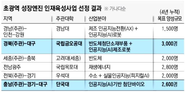 대구경북, 피지컬AI·반도체·로봇 인재 3천명 육성