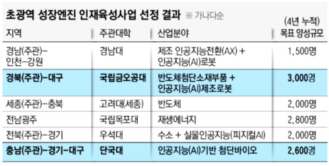 대구경북, 피지컬AI·반도체·로봇 인재 3천명 육성