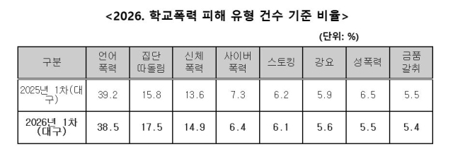 2026 대구 지역 학교폭력 피해 유형 건수 기준 비율. 대구시교육청 제공