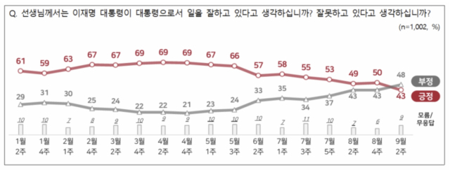 전국지표조사(NBS) 이재명 대통령 국정운영 평가