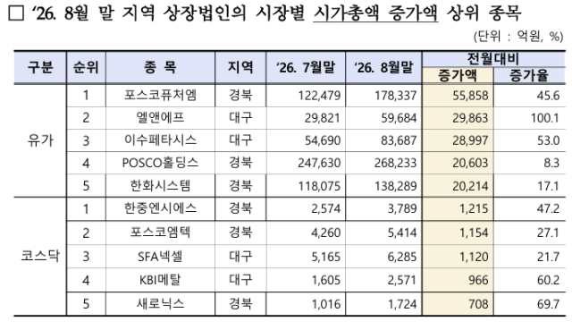 2026년 8월 대구경북 지역 상장법인 증시 동향. 한국거래소 대구혁신성장센터 제공