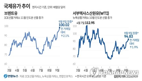 [그래픽] 국제유가 추이 (서울=연합뉴스) 김민지 기자 = 블룸버그에 따르면 한국시간 9일 오후 4시20분 기준 런던 ICE 선물거래소에서 11월 인도분 브렌트유 선물 가격은 전장 대비 2.1%(2.10달러) 오른 배럴당 100.02달러를 기록했다. minfo@yna.co.kr X(트위터) @yonhap_graphics 인스타그램 @yonhapgraphics (끝)