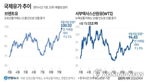 중동 전운 고조에  유가 100달러 돌파…글로벌 증시 충격파