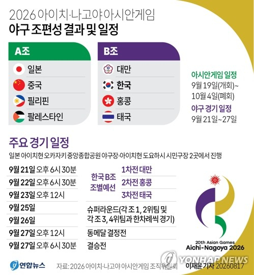 2026 아이치·나고야 아시안게임 야구 조편성 결과 및 일정. 연합뉴스