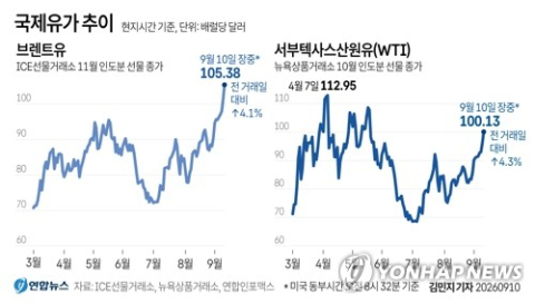 국제유가 100달러 돌파…장바구니 물가 다시 자극하나