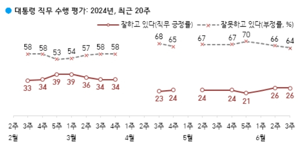 한국갤럽 2024년 6월 3주 윤석열 대통령 직무수행 평가를 포함한 2024년 2~6월 조사 결과. 긍정 평가가 이미 2~3월 30%대에서 4월부터는 20%대로 하락해 있었다.