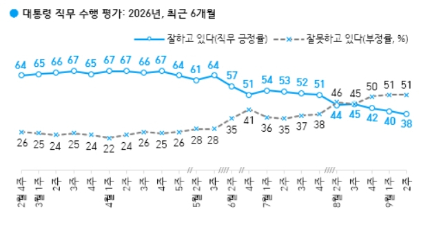 한국갤럽 2026년 9월 2주 이재명 대통령 직무수행 평가를 포함한 2026년 2~9월 조사 결과. 최근 부정 평가가 긍정 평가를 역전하는 데드크로스가 발생했다.