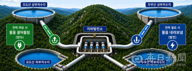 합천군 묘산면 산제리·반포리 일원 설비용량 900MW 규모의 두무산 양수발전소 건설은 국비 2조5천490억원이 투입되는 대규모 국책사업이다. 2028년 5월 착공, 2034년 12월 준공을 목표로 건설에 박차를 가하고 있다. 이 발전소의 하루 전력 생산량은 237만kWh로, 22만9천100여 가구의 하루 전력 사용량과 맞먹는다.