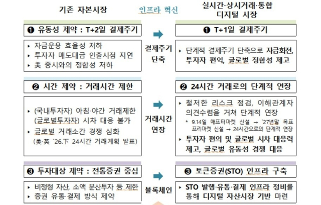 금융위가 제시한 자본시장 인프라 혁신 로드맵. 금융위원회