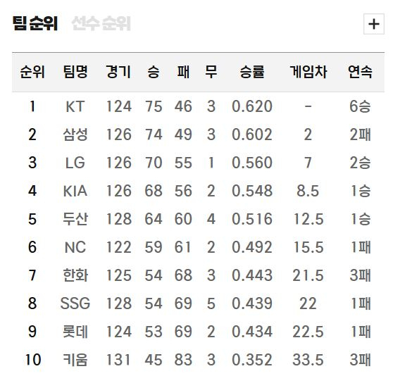 [프로야구 전망대] 2위로 내려앉은 삼성 라이온즈, 반격 교두보 마련할까