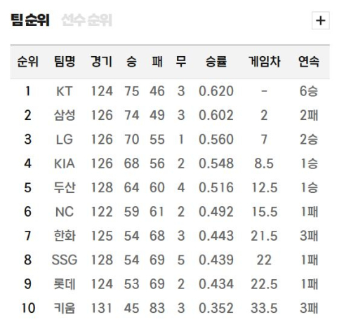 [프로야구 전망대] 2위로 내려앉은 삼성 라이온즈, 반격 교두보 마련할까
