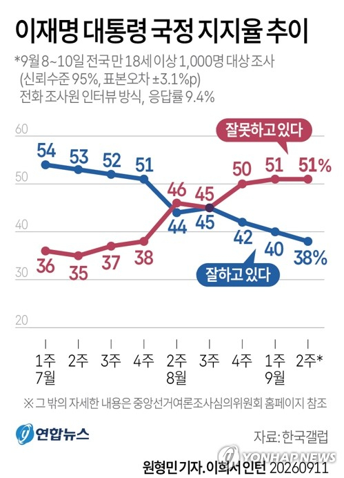 [그래픽] 이재명 대통령 국정 지지율 추이 (서울=연합뉴스) 원형민 기자 = 한국갤럽이 지난 8∼10일 전국 만 18세 이상 1천명을 대상으로 조사한 결과, 이재명 대통령의 직무수행에 대한 긍정 평가는 38%로 취임 후 최저치를 기록했다. 이는 직전인 지난주 조사 대비 2%포인트(p) 하락한 수치다. \
