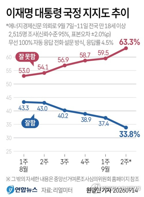 李 지지율 하락에…추미애·조국·윤건영, 대통령 때리기 앞장 