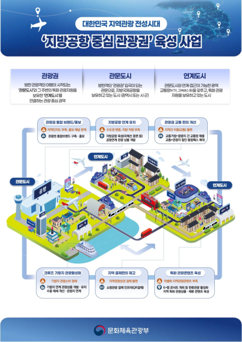 경주·안동 잇는 '지방공항 메가 관광권' 선정