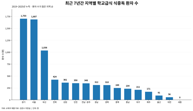 최근 7년간 지역별 학교급식 식중독 환자 수. 챗GPT 생성